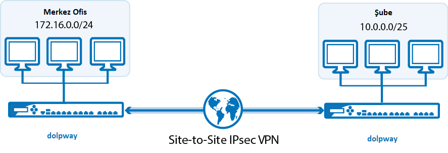 Network Vpn güvenlik duvarı yapılandırma hizmeti